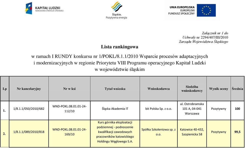 Zarządu Województwa Śląskiego w ramach I RUNDY konkursu nr 1/