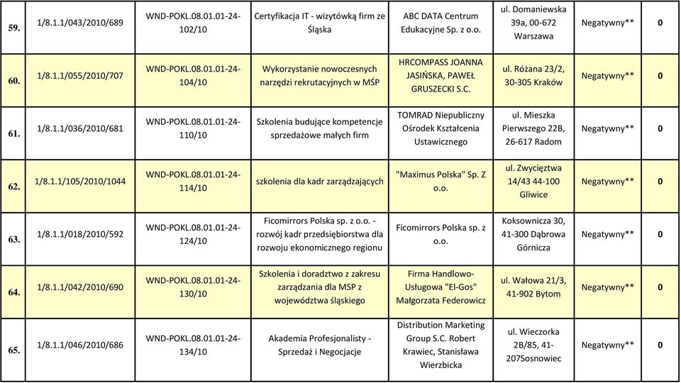 Mieszka Pierwszego 22B, 26-617 Radom 62. 1/8.1.1/105/2010/1044 114/10 szkolenia dla kadr zarządzających "Maximus Polska" Sp. Z ul. Zwycięztwa 14/43 44-100 Gliwice 63. 1/8.1.1/018/2010/592 124/10 Ficomirrors Polska sp.