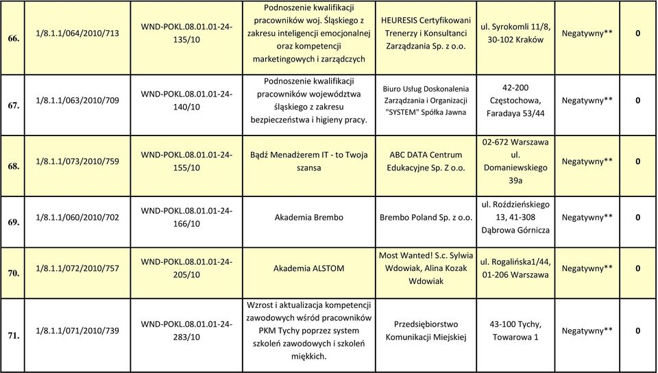 /8, 30-102 Kraków 67. 1/8.1.1/063/2010/709 140/10 Podnoszenie kwalifikacji pracowników województwa śląskiego z zakresu bezpieczeostwa i higieny pracy.