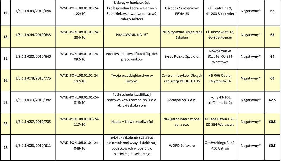 z Nowogrodzka 31/216, 00-511 Warszawa Negatywny* 64 20. 1/8.1.1/078/2010/775 197/10 Twoje przedsiębiorstwo w Europie.