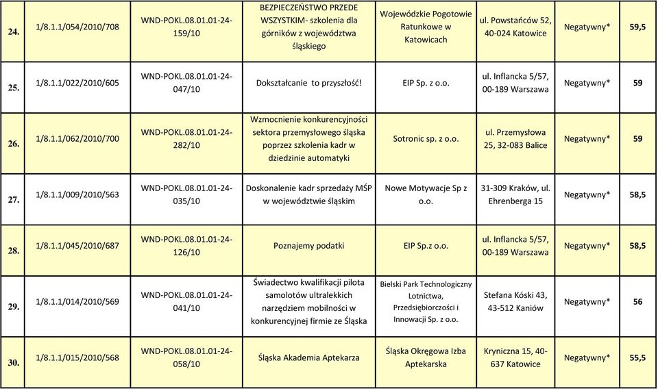 z ul. Przemysłowa 25, 32-083 Balice Negatywny* 59 27. 1/8.1.1/009/2010/563 035/10 Doskonalenie kadr sprzedaży MŚP w województwie śląskim Nowe Motywacje Sp z 31-309 Kraków, ul.