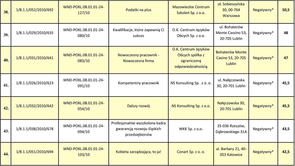 1/8.1.1/026/2010/623 091/10 Kompetentny pracownik NS Konsulting Sp..z o. o. ul. Nałęczowska 30, 20-701 Lublin Negatywny* 45,5 42. 1/8.1.1/032/2010/642 054/10 Dalszy rozwój NS Konsulting Sp.