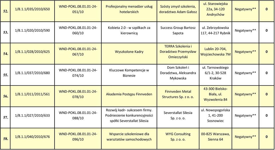 7, 44-217 Rybnik 54. 1/8.1.1/028/2010/625 067/10 Wyszkolone Kadry TERRA Szkolenia i Doradztwo Przemysław Omieczyoski Lublin 20-704, Wojciechowska 7M 55. 1/8.1.1/037/2010/680 074/10 Kluczowe Kompetencje w Biznesie Dom Szkoleo i Doradztwa, Aleksandra Mykowska ul.