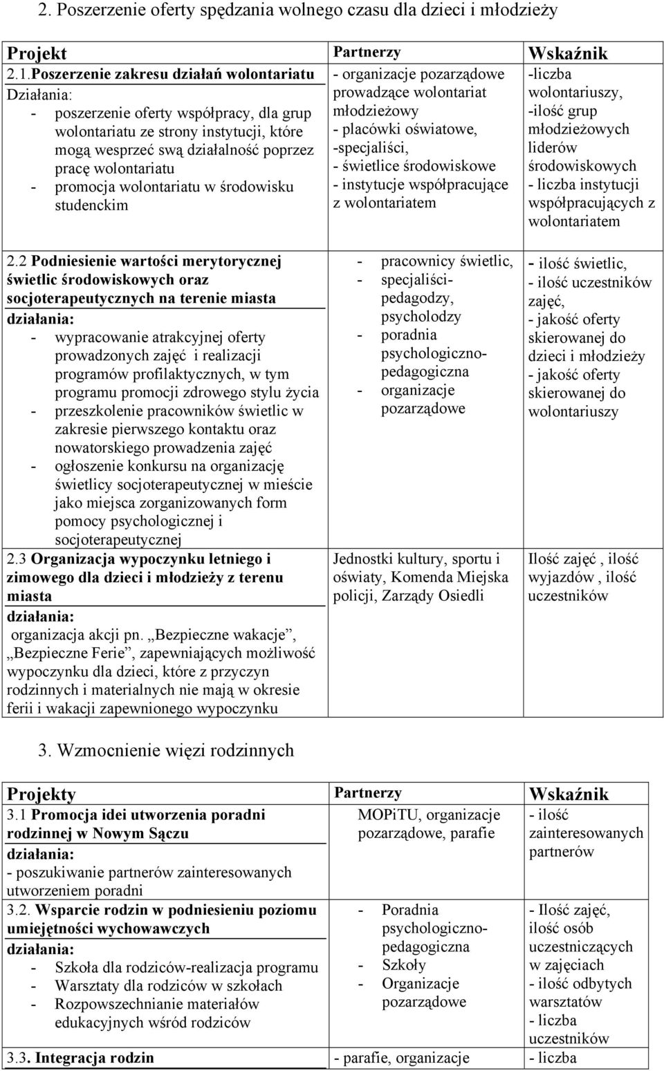 mogą wesprzeć swą działalność poprzez pracę wolontariatu młodzieżowy - placówki oświatowe, -specjaliści, - świetlice środowiskowe -ilość grup młodzieżowych liderów środowiskowych - promocja