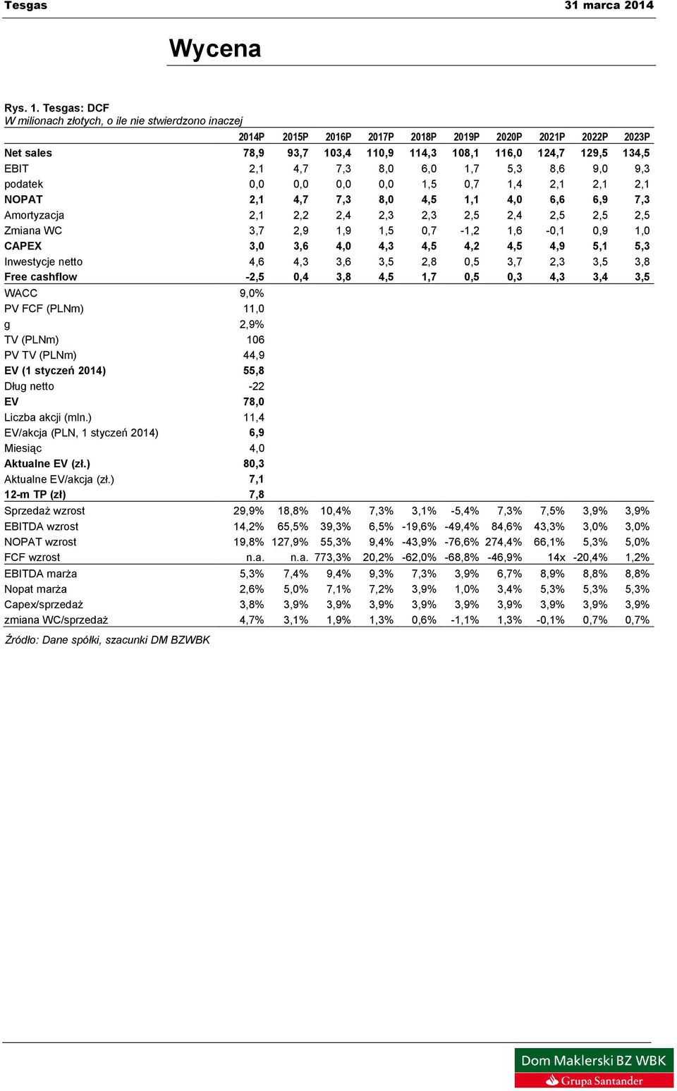 4,7 7,3 8,0 6,0 1,7 5,3 8,6 9,0 9,3 podatek 0,0 0,0 0,0 0,0 1,5 0,7 1,4 2,1 2,1 2,1 NOPAT 2,1 4,7 7,3 8,0 4,5 1,1 4,0 6,6 6,9 7,3 Amortyzacja 2,1 2,2 2,4 2,3 2,3 2,5 2,4 2,5 2,5 2,5 Zmiana WC 3,7 2,9