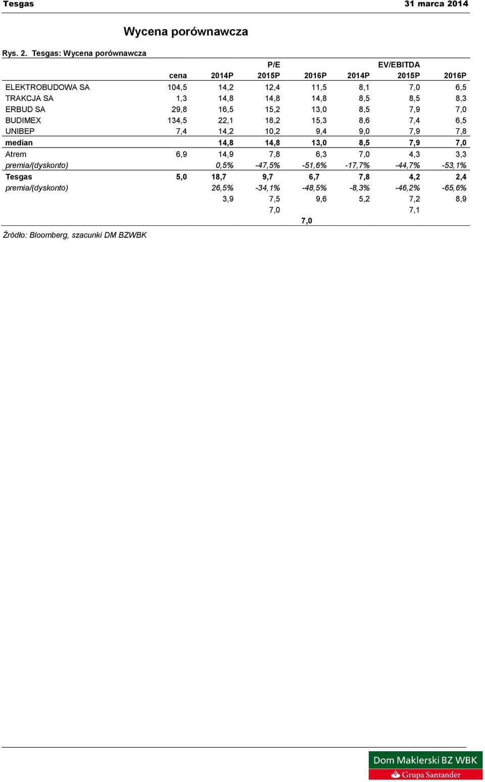 TRAKCJA SA 1,3 14,8 14,8 14,8 8,5 8,5 8,3 ERBUD SA 29,8 16,5 15,2 13,0 8,5 7,9 7,0 BUDIMEX 134,5 22,1 18,2 15,3 8,6 7,4 6,5 UNIBEP 7,4 14,2 10,2 9,4 9,0