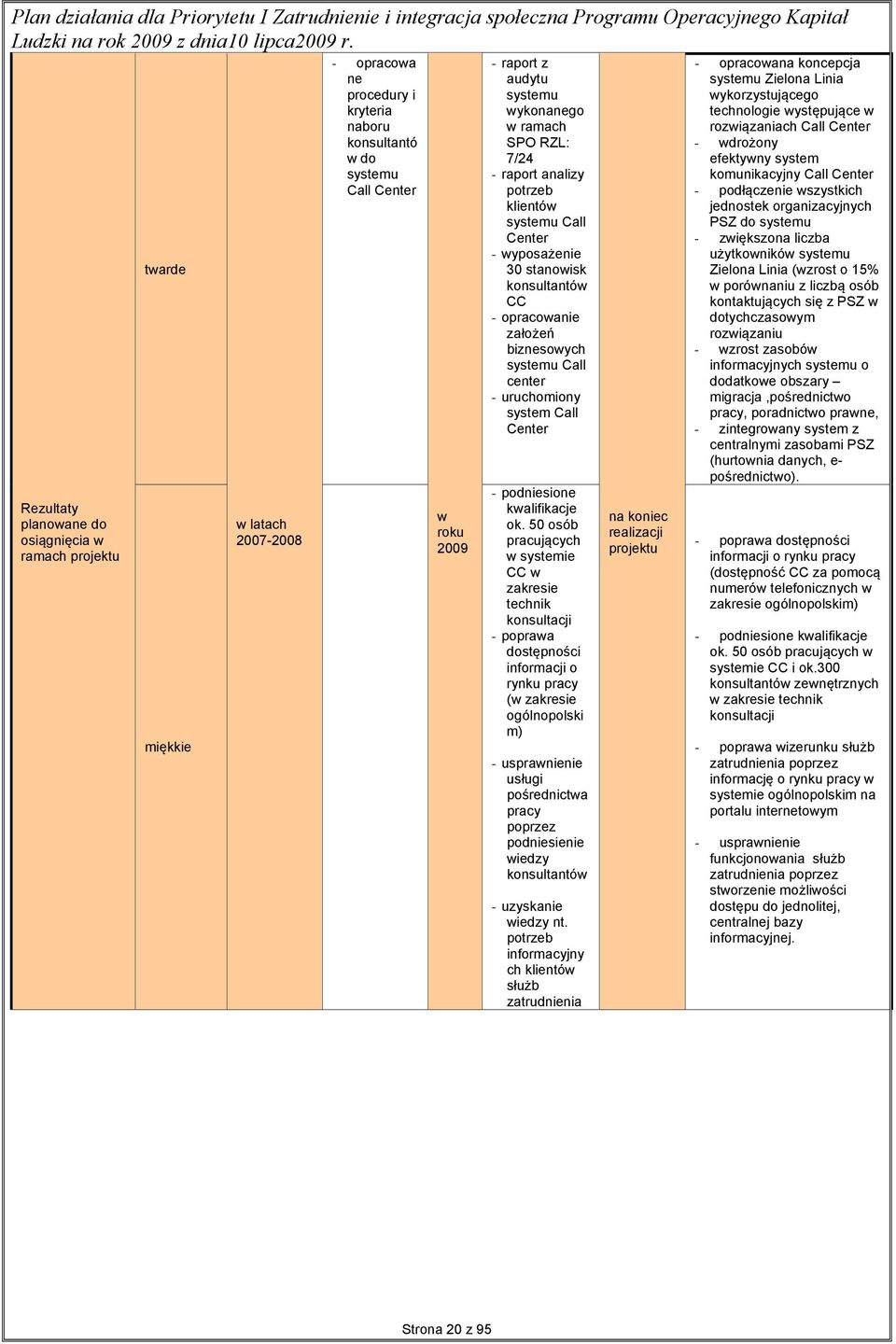 50 osób pracujących systemie CC zakresie technik konsultacji - popraa dostępności informacji o rynku pracy ( zakresie ogólnopolski m) - uspranienie usługi pośrednicta pracy poprzez podniesienie iedzy