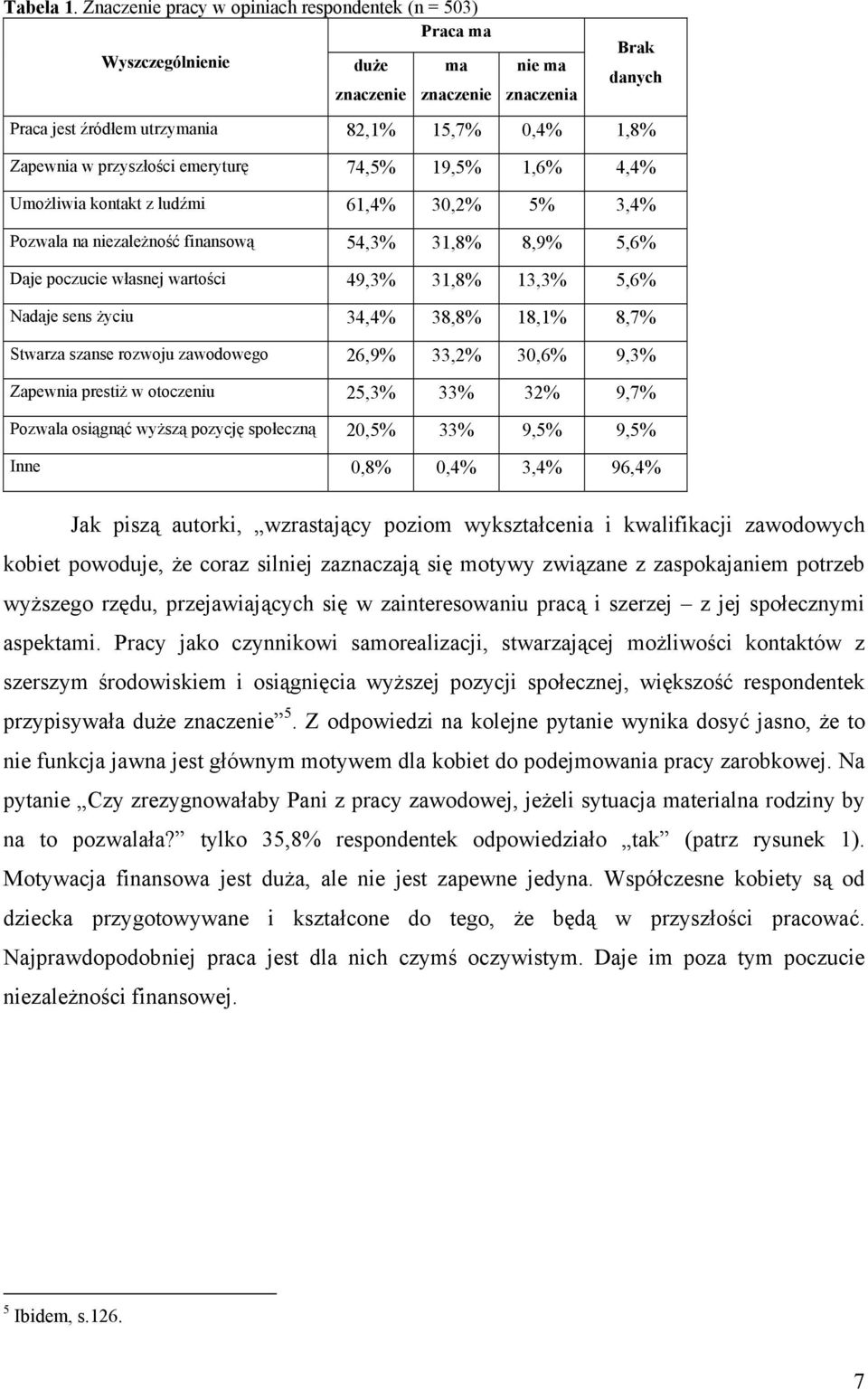 przyszłości emeryturę 74,5% 19,5% 1,6% 4,4% Umożliwia kontakt z ludźmi 61,4% 30,2% 5% 3,4% Pozwala na niezależność finansową 54,3% 31,8% 8,9% 5,6% Daje poczucie własnej wartości 49,3% 31,8% 13,3%