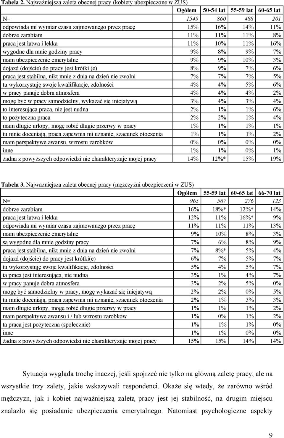 zarabiam 11% 11% 11% 8% praca jest łatwa i lekka 11% 10% 11% 16% wygodne dla mnie godziny pracy 9% 8% 9% 7% mam ubezpieczenie emerytalne 9% 9% 10% 3% dojazd (dojście) do pracy jest krótki (e) 8% 9%