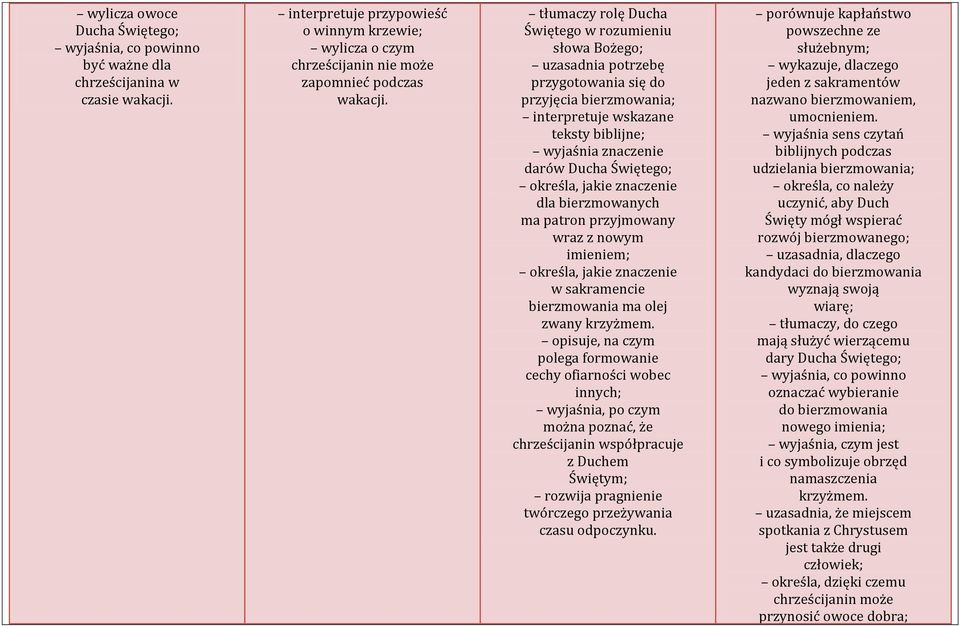 tłumaczy rolę Ducha Świętego w rozumieniu słowa Bożego; uzasadnia potrzebę przygotowania się do przyjęcia bierzmowania; interpretuje wskazane teksty biblijne; wyjaśnia znaczenie darów Ducha Świętego;