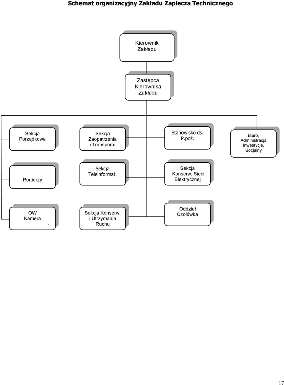 Biuro, Administracja Inwestycje, Socjalny Portierzy Sekcja Teleinformat. Sekcja Konserw.