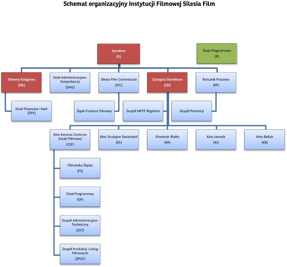 Filmowy Zespół MFPF Regiofun Zespół Promocji Kino Kosmos Centrum Sztuki Filmowej {CSF} Kino Studyjne Światowid {KS} Kinoteatr Rialto {KR}