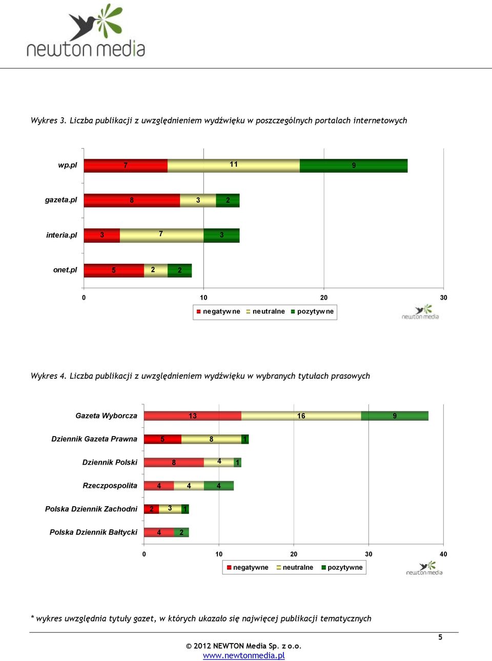 Liczba publikacji z uwzględnieniem wydźwięku w wybranych tytułach prasowych Gazeta Wyborcza 6 9 Dziennik Gazeta Prawna 8 Dziennik