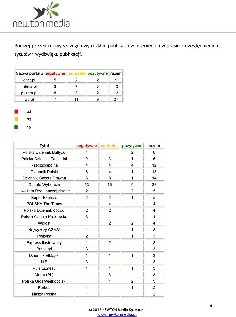 pl 7 9 7 6 Tytuł negatywne neutralne pozytywne razem Polska Dziennik Bałtycki 6 Polska Dziennik Zachodni 6 Rzeczpospolita Dziennik Polski 8 Dziennik Gazeta Prawna 8