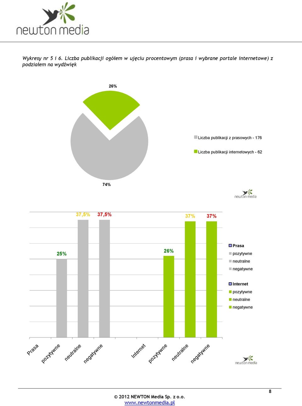 wydźwięk 6% Liczba publikacji z prasowych - 76 Liczba publikacji internetowych - 6 7% 7,% 7,% 7% 7%