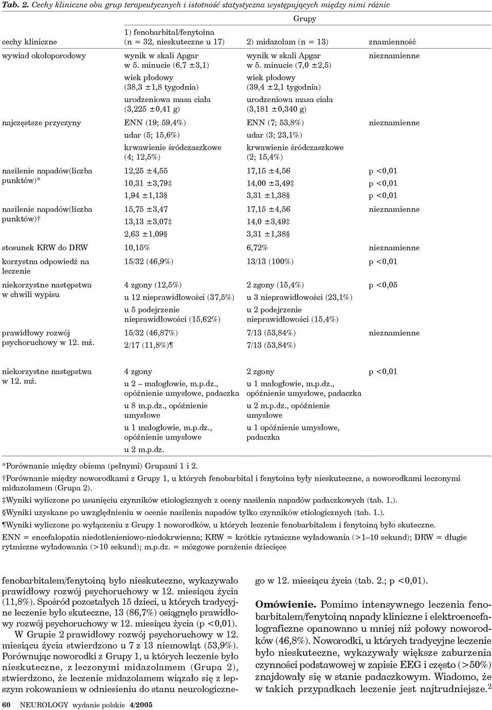 midazolam (n = 13) znamienność wynik w skali Apgar w 5.