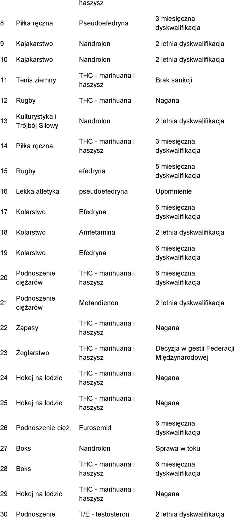 Kolarstwo Amfetamina 2 letnia 19 Kolarstwo Efedryna 20 21 Metandienon 2 letnia 22 Zapasy 23 Żeglarstwo 24 Hokej na lodzie 25 Hokej na lodzie