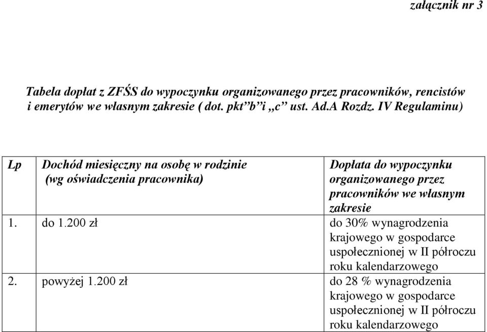 IV Regulaminu) Lp Dochód miesięczny na osobę w rodzinie (wg oświadczenia pracownika) Dopłata do wypoczynku organizowanego przez