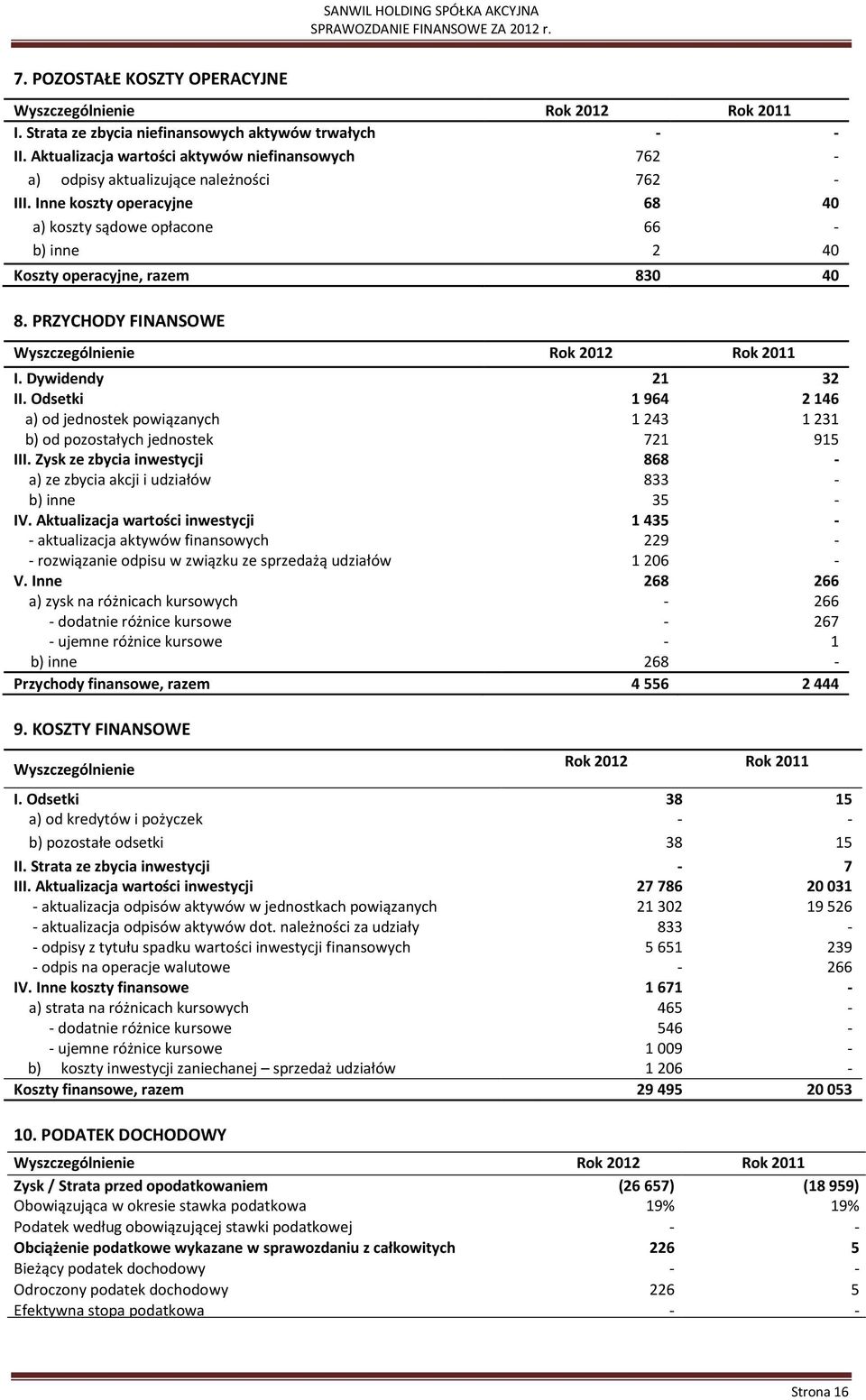 Odsetki 1 964 2 146 a) od jednostek powiązanych 1 243 1 231 b) od pozostałych jednostek 721 915 III. Zysk ze zbycia inwestycji 868 a) ze zbycia akcji i udziałów 833 b) inne 35 IV.