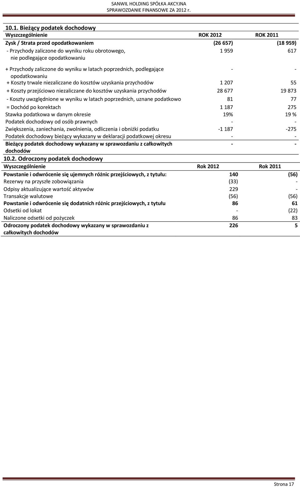 uzyskania przychodów 28 677 19 873 Koszty uwzględnione w wyniku w latach poprzednich, uznane podatkowo 81 77 = Dochód po korektach 1 187 275 Stawka podatkowa w danym okresie 19% 19 % Podatek