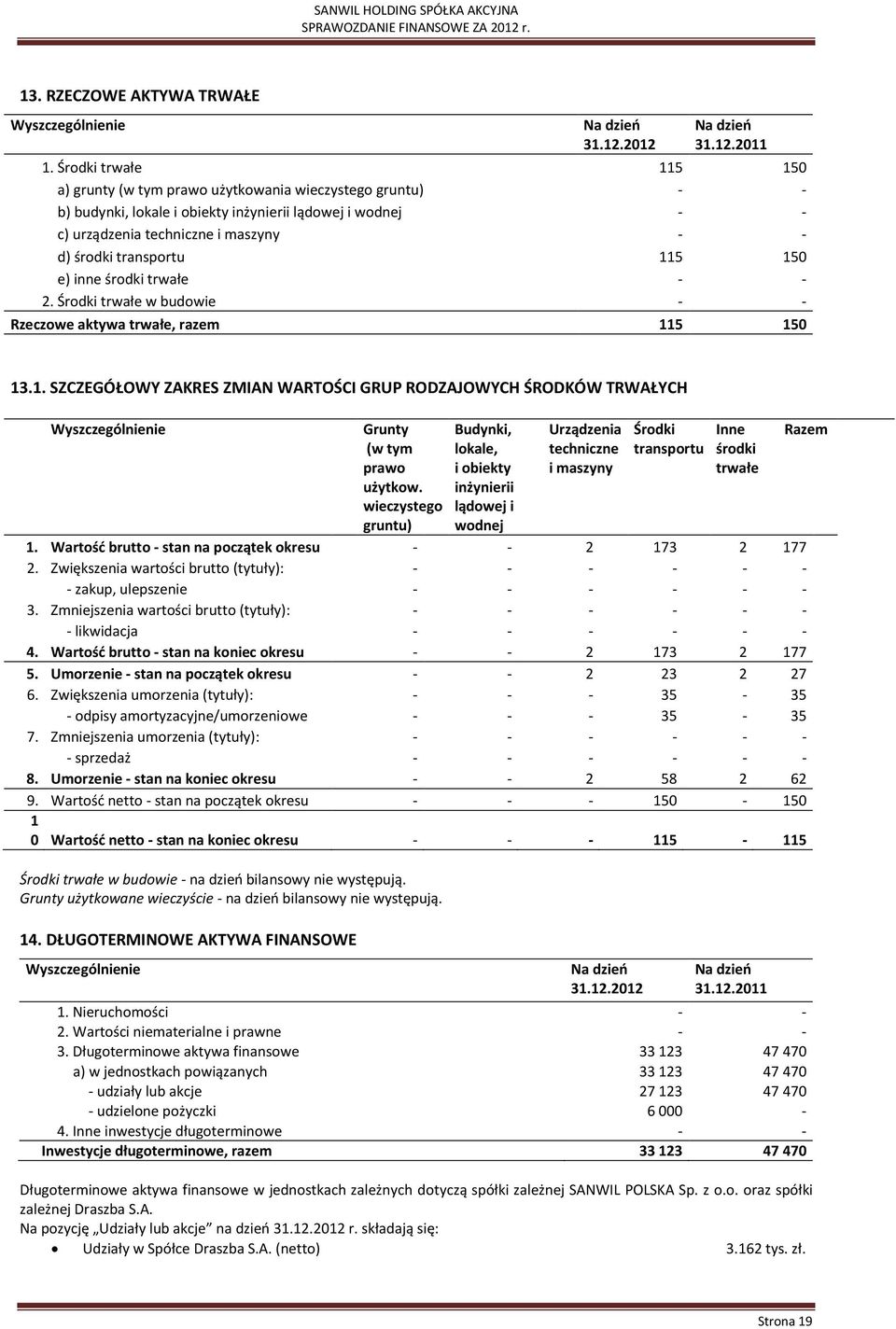 e) inne środki trwałe 2. Środki trwałe w budowie Rzeczowe aktywa trwałe, razem 115 150 13.1. SZCZEGÓŁOWY ZAKRES ZMIAN WARTOŚCI GRUP RODZAJOWYCH ŚRODKÓW TRWAŁYCH Grunty (w tym prawo użytkow.