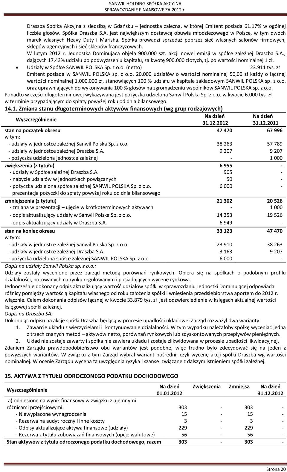 akcji nowej emisji w spółce zależnej Draszba S.A., dających 17,43% udziału po podwyższeniu kapitału, za kwotę 900.000 złotych, tj. po wartości nominalnej 1 zł. Udziały w Spółce SANWIL POLSKA Sp. z o.