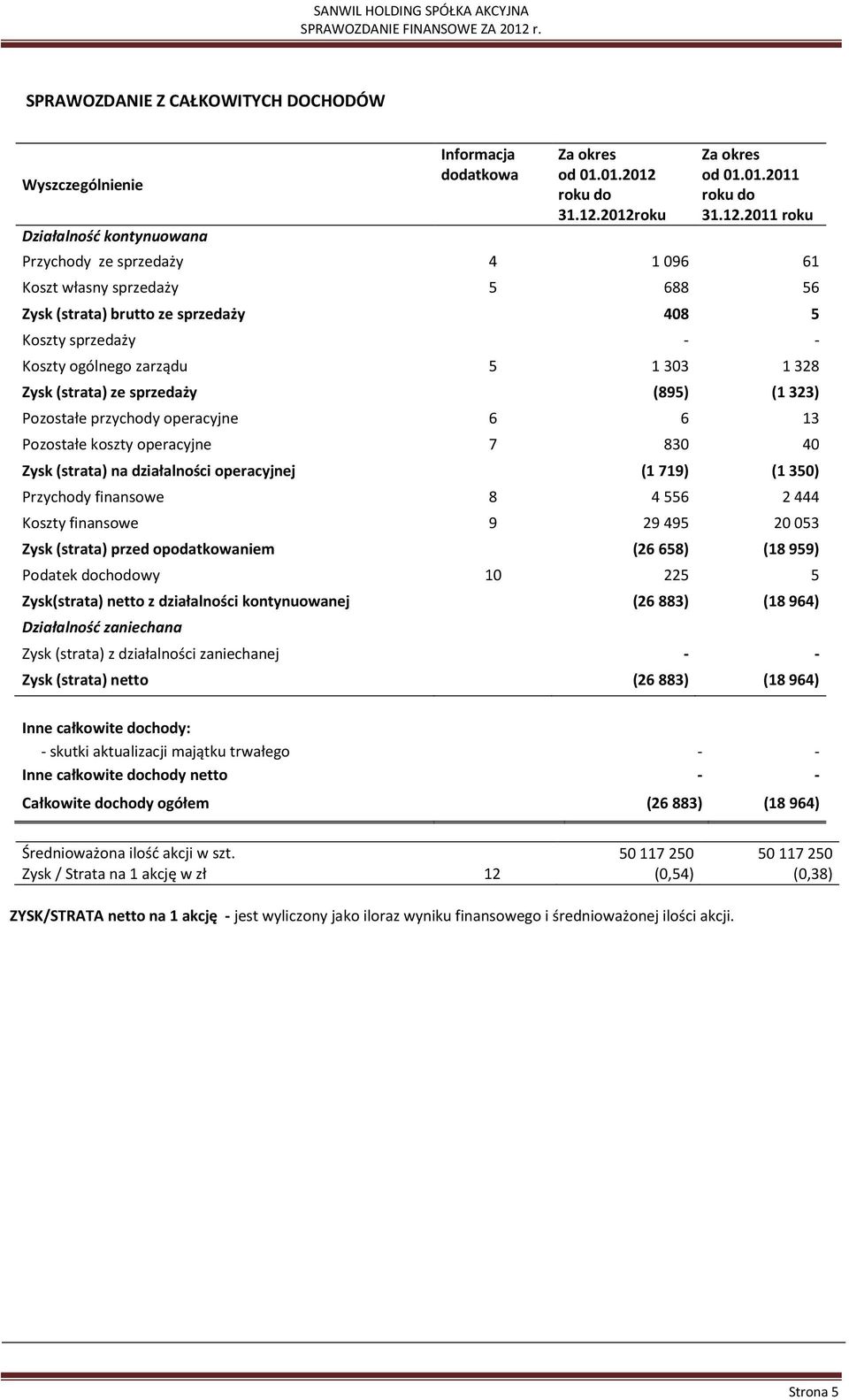 2012roku Za okres od 01.01.2011 2011 roku Przychody ze sprzedaży 4 1 096 61 Koszt własny sprzedaży 5 688 56 Zysk (strata) brutto ze sprzedaży 408 5 Koszty sprzedaży Koszty ogólnego zarządu 5 1 303 1