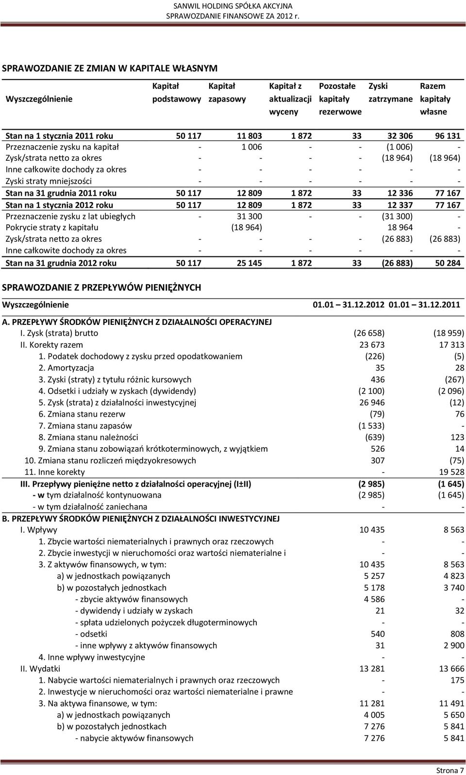 Stan na 31 grudnia 2011 roku 50 117 12 809 1 872 33 12 336 77 167 Stan na 1 stycznia 2012 roku 50 117 12 809 1 872 33 12 337 77 167 Przeznaczenie zysku z lat ubiegłych 31 300 (31 300) na Pokrycie