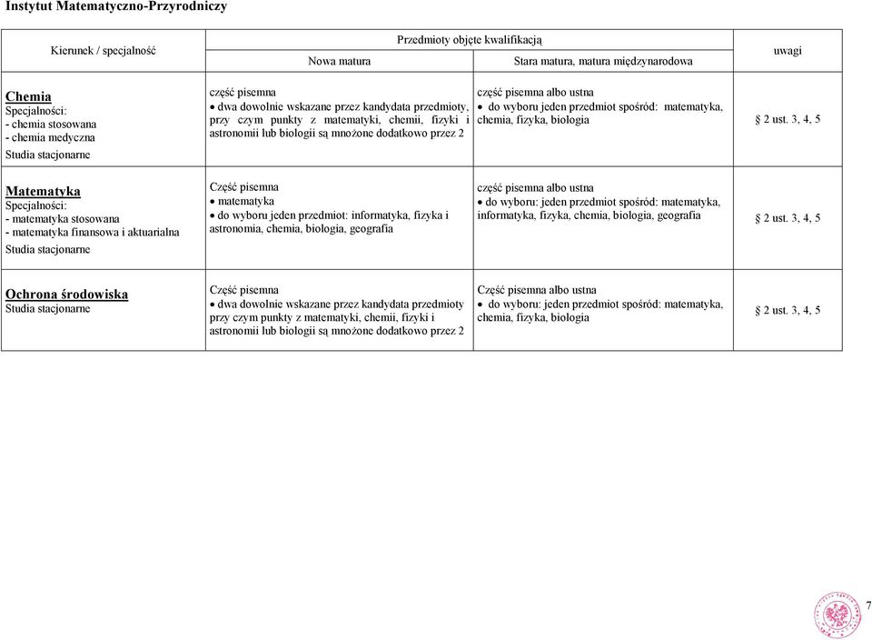 pisemna albo ustna do wyboru jeden przedmiot spośród: matematyka, chemia, fizyka, biologia Matematyka Specjalności: - matematyka stosowana - matematyka finansowa i aktuarialna Studia stacjonarne