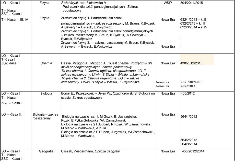 Podręcznik dla szkół ponadgimnazjalnych zakres rozszerzony M. Braun, K.Byczuk, A.Seweryn Byczuk, E.Wójtowicz 6 Zrozumieć fizykę 3. zakres rozszerzony M. Braun, K.Byczuk, 3 A.Seweryn Byczuk, E.Wójtowicz 2 LO Klasa I T-Klasa I ZSZ klasa I Chemia Hassa, Mrzigod A.