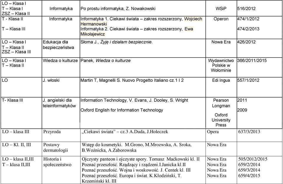 , Żyję i działam bezpiecznie. 426/2012 T Klasa II ZSZ Klasa III bezpieczeństwa LO Klasa I Wiedza o kulturze Panek, Wiedza o kulturze Wydawnictwo 366/2011/2015 T Klasa II Polskie w Wołominie LO J.