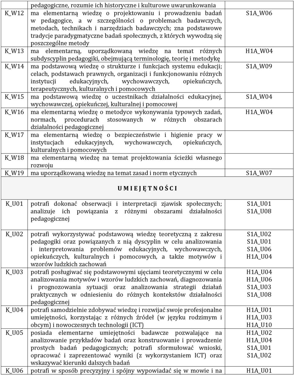 różnych H1A_W04 subdyscyplin pedagogiki, obejmującą terminologię, teorię i metodykę K_W14 ma podstawową wiedzę o strukturze i funkcjach systemu edukacji; S1A_W09 celach, podstawach prawnych,