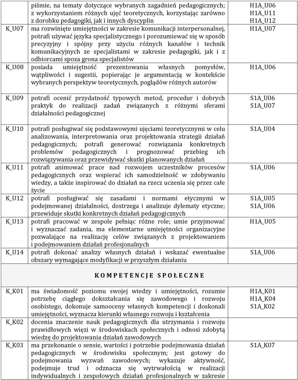 specjalistami w zakresie pedagogiki, jak i z odbiorcami spoza grona specjalistów K_U08 posiada umiejętność prezentowania własnych pomysłów, wątpliwości i sugestii, popierając je argumentacją w