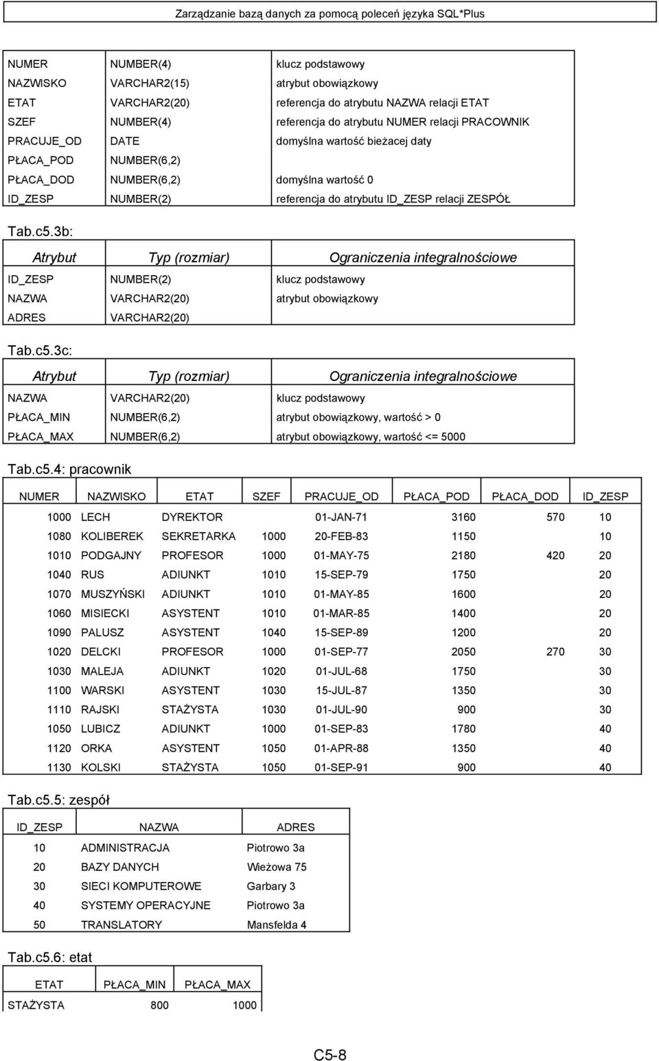 atrybutu ID_ZESP relacji ZESPÓŁ Tab.c5.