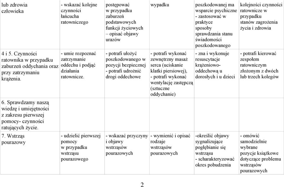 Czynności ratownika zaburzeń oddychania oraz przy zatrzymaniu krążenia. - umie rozpoznać zatrzymanie oddechu i podjąć działania ratownicze.