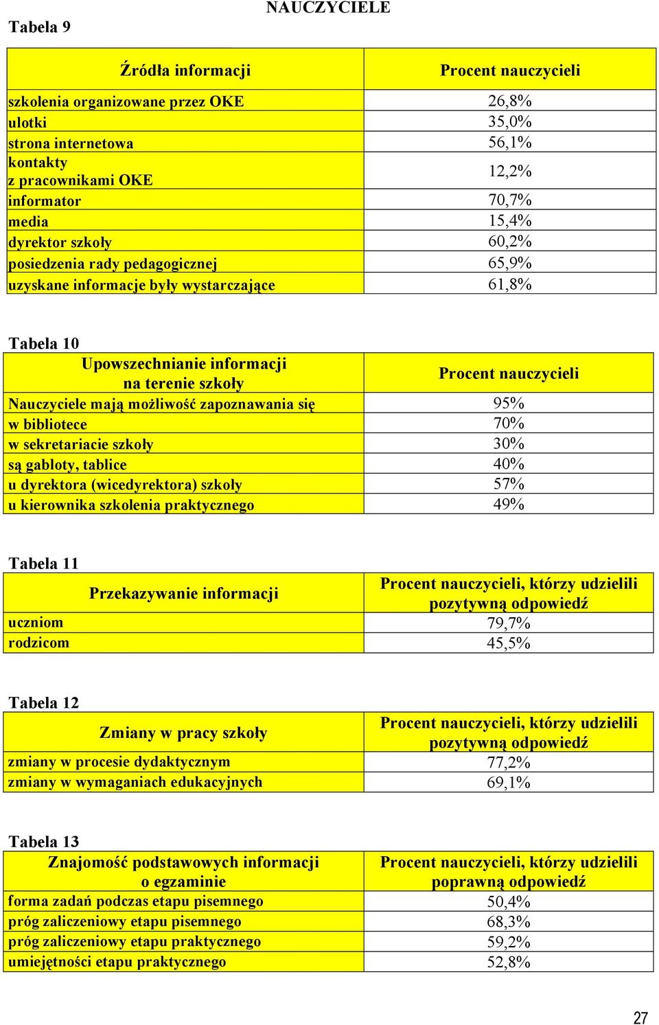 Upowszechnianie na terenie szkoły Nauczyciele mają możliwość zapoznawania się 95% w bibliotece 70% w sekretariacie szkoły 30% są gabloty, tablice 40% u dyrektora (wicedyrektora) szkoły 57% u