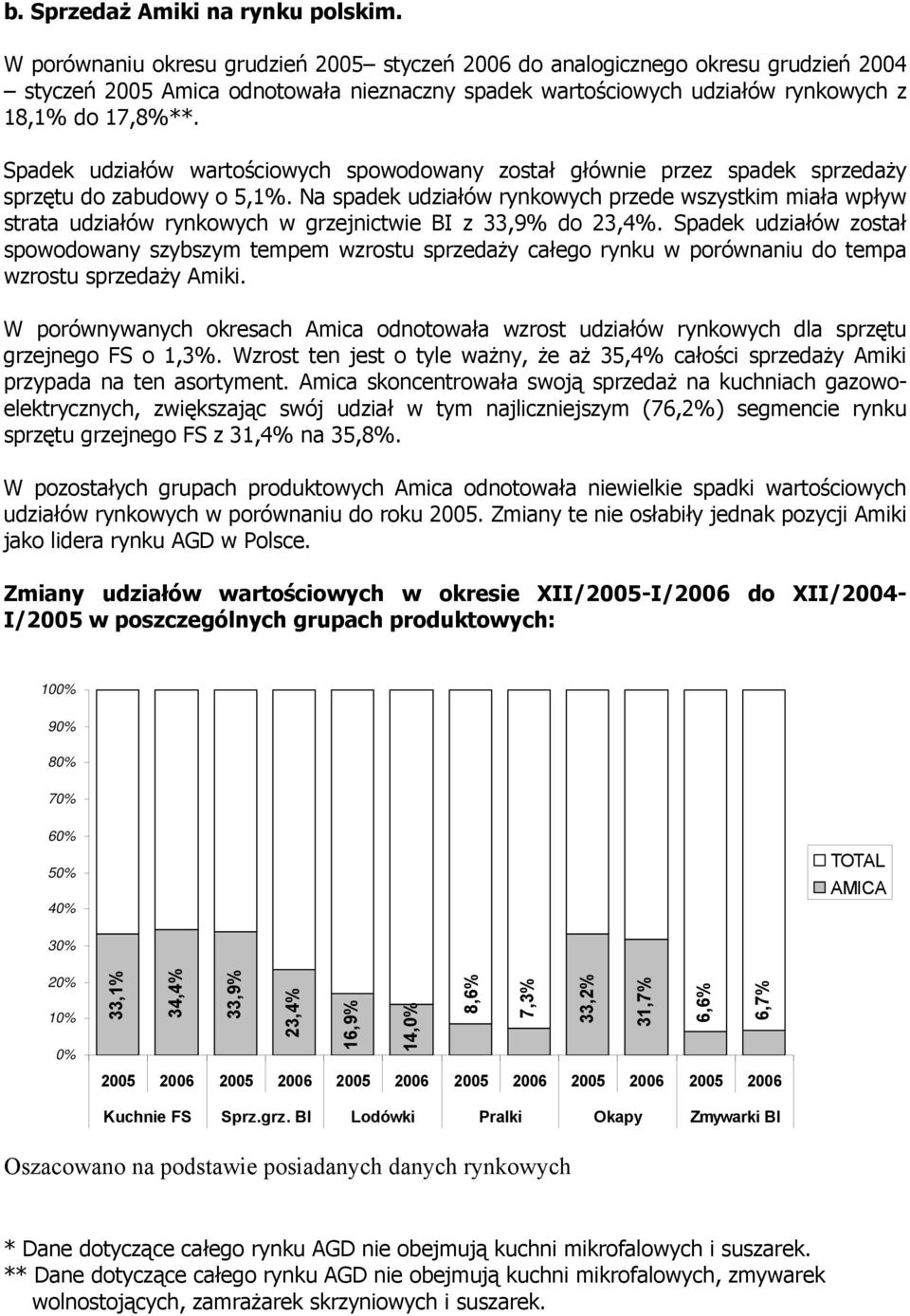 Spadek udziałów wartościowych spowodowany został głównie przez spadek sprzedaży sprzętu do zabudowy o 5,1%.