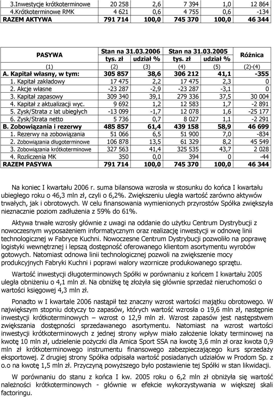 Akcje własne -23 287-2,9-23 287-3,1 0 3. Kapitał zapasowy 309 340 39,1 279 336 37,5 30 004 4. Kapitał z aktualizacji wyc. 9 692 1,2 12 583 1,7-2 891 5.