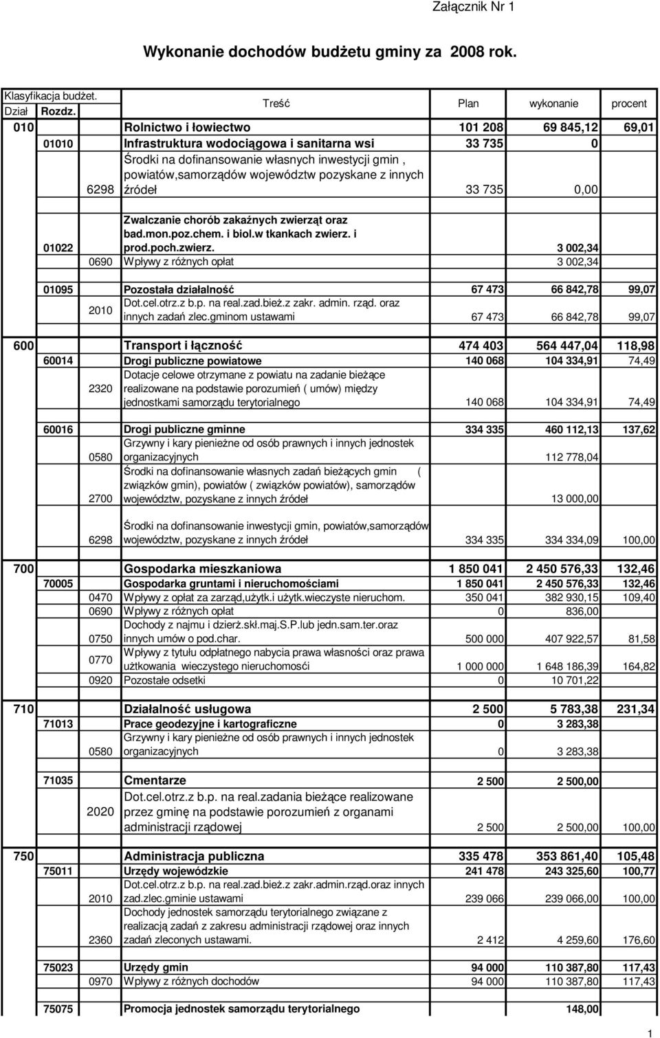 chorób zakaźnych zwierząt oraz bad.mon.poz.chem. i biol.w tkankach zwierz. i prod.poch.zwierz. 3 002,34 0690 Wpływy z róŝnych opłat 3 002,34 01095 Pozostała działalność 67 473 66 842,78 99,07 innych zadań zlec.