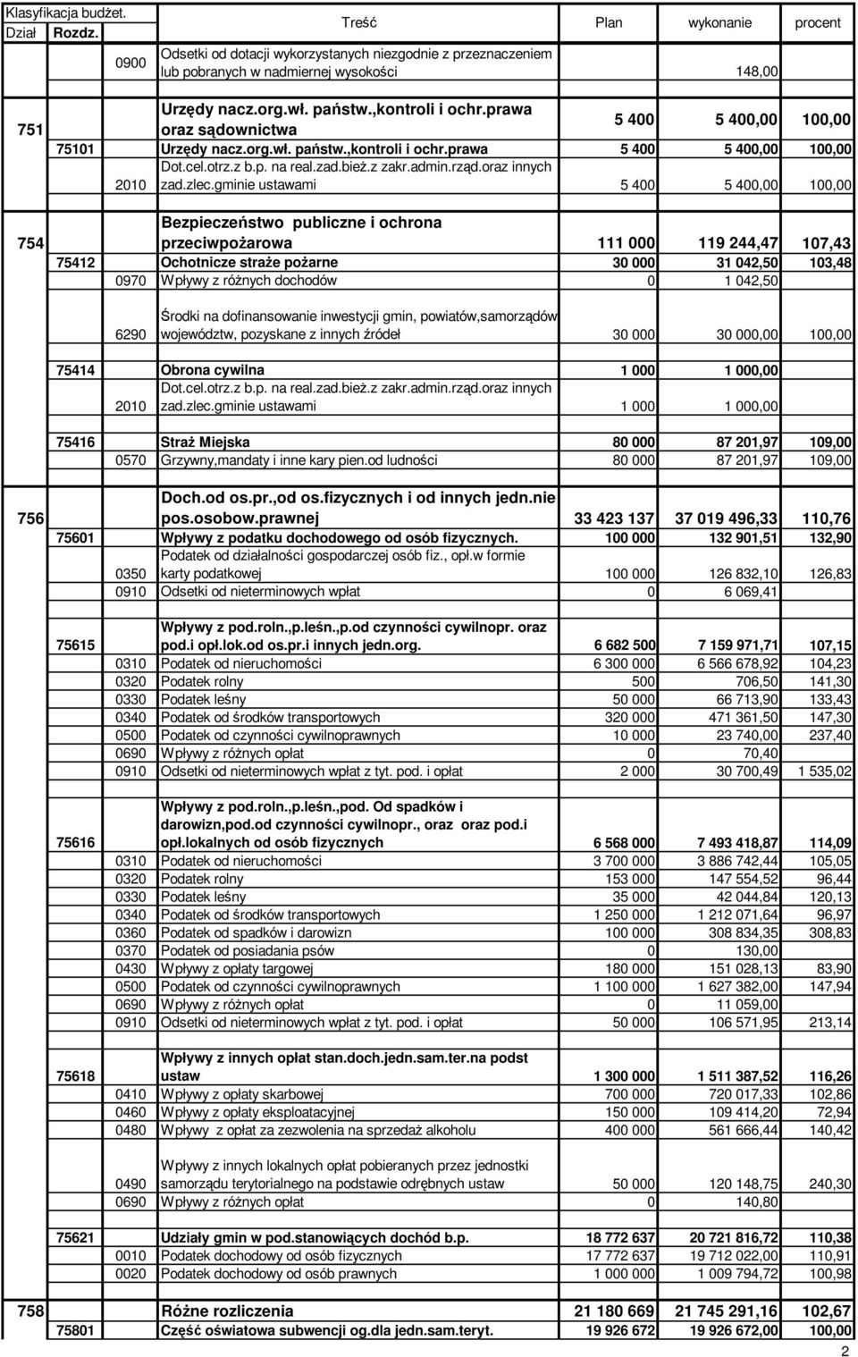 gminie ustawami 5 400 5 400,00 100,00 Bezpieczeństwo publiczne i ochrona przeciwpoŝarowa 111 000 119 244,47 107,43 75412 Ochotnicze straŝe poŝarne 30 000 31 042,50 103,48 0970 Wpływy z róŝnych