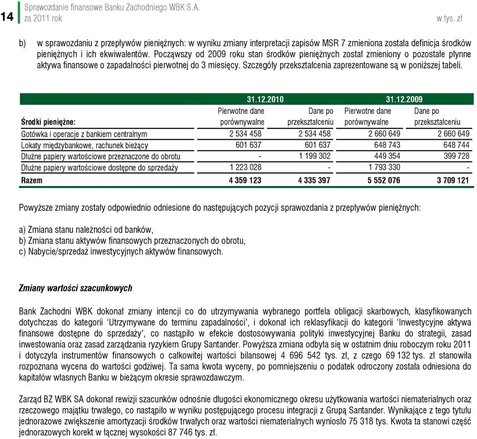 Szczegóły przekształcenia zaprezentowane są w poniższej tabeli. Środki pieniężne: Pierwotne dane porównywalne 31.12.