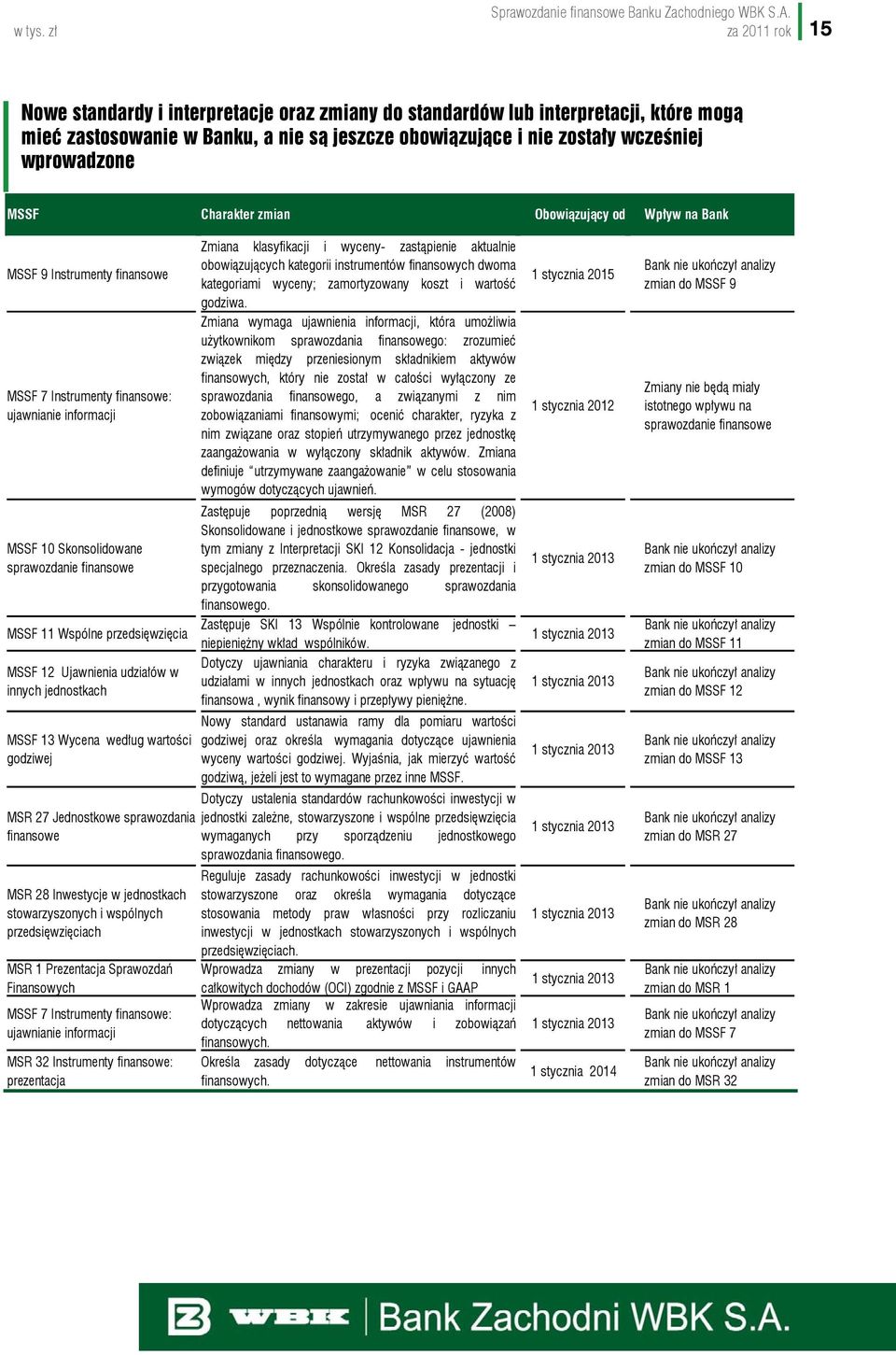 MSSF Charakter zmian Obowiązujący od Wpływ na Bank MSSF 9 Instrumenty finansowe MSSF 7 Instrumenty finansowe: ujawnianie informacji MSSF 10 Skonsolidowane sprawozdanie finansowe MSSF 11 Wspólne