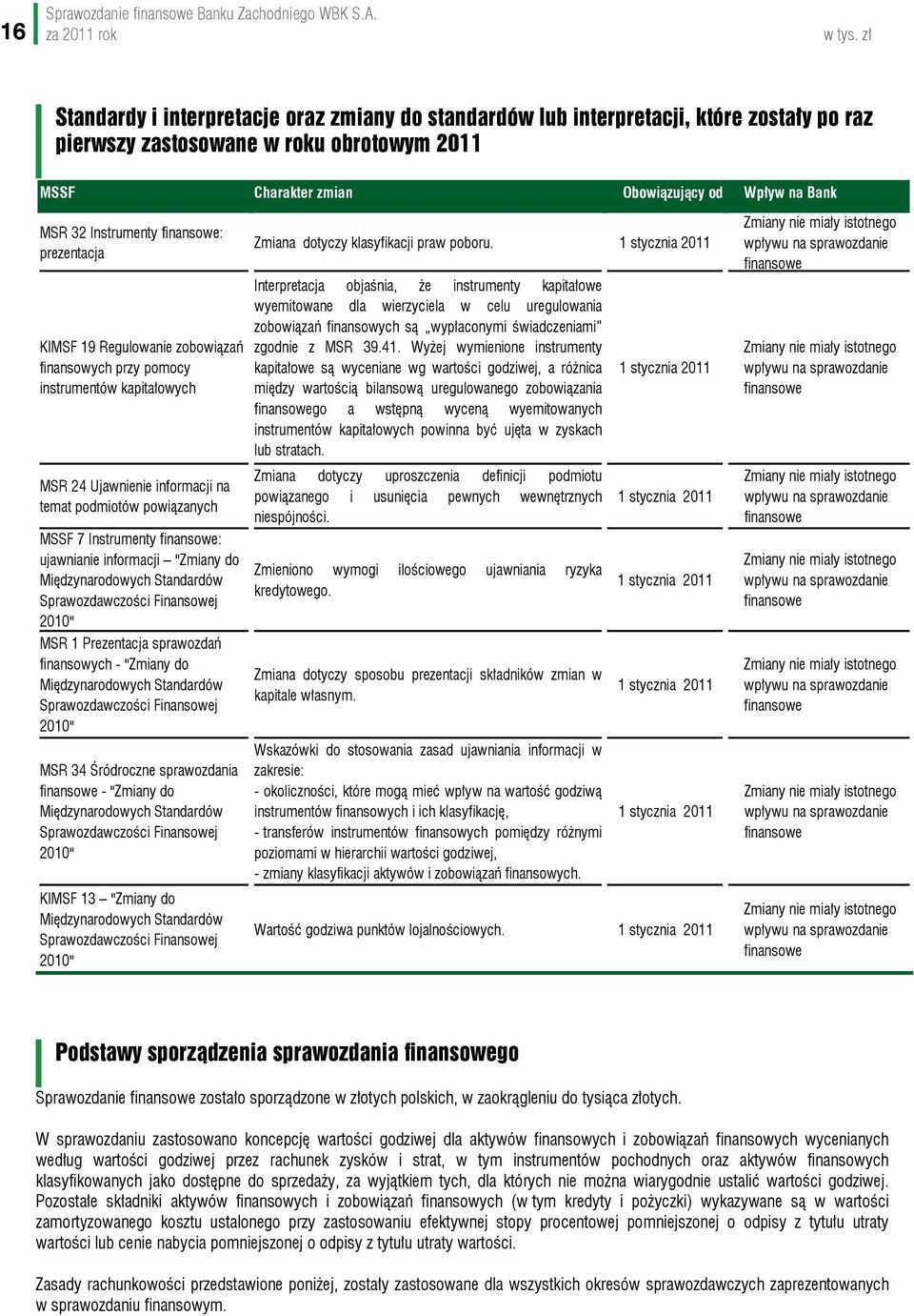 Instrumenty finansowe: prezentacja KIMSF 19 Regulowanie zobowiązań finansowych przy pomocy instrumentów kapitałowych MSR 24 Ujawnienie informacji na temat podmiotów powiązanych MSSF 7 Instrumenty