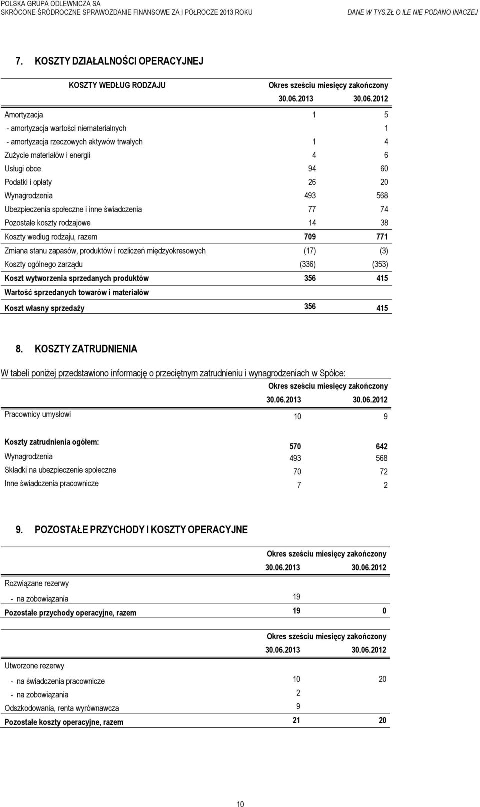 2012 Amortyzacja 1 5 - amortyzacja wartości niematerialnych 1 - amortyzacja rzeczowych aktywów trwałych 1 4 Zużycie materiałów i energii 4 6 Usługi obce 94 60 Podatki i opłaty 26 20 Wynagrodzenia 493