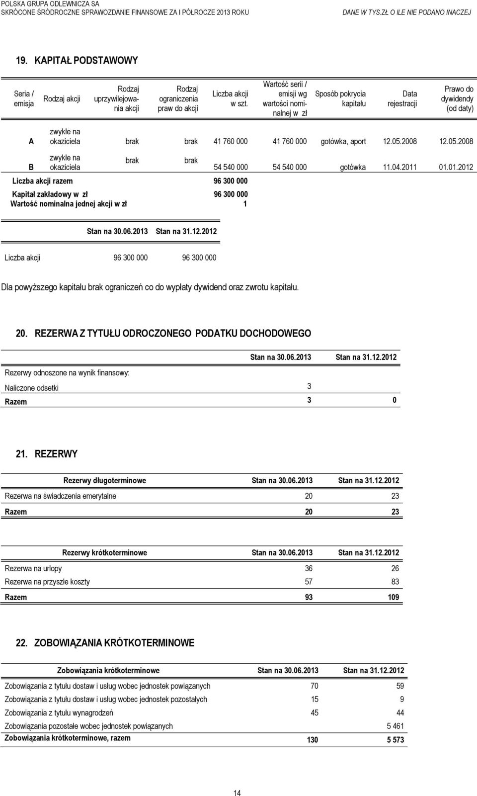 2008 12.05.2008 B zwykłe na okaziciela brak brak Liczba akcji razem 96 300 000 Kapitał zakładowy w zł 96 300 000 Wartość nominalna jednej akcji w zł 1 54 540 000 54 540 000 gotówka 11.04.2011