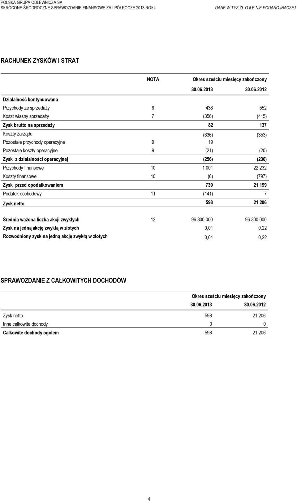 2012 Przychody ze sprzedaży 6 438 552 Koszt własny sprzedaży 7 (356) (415) Zysk brutto na sprzedaży 82 137 Koszty zarządu (336) (353) Pozostałe przychody operacyjne 9 19 Pozostałe koszty operacyjne