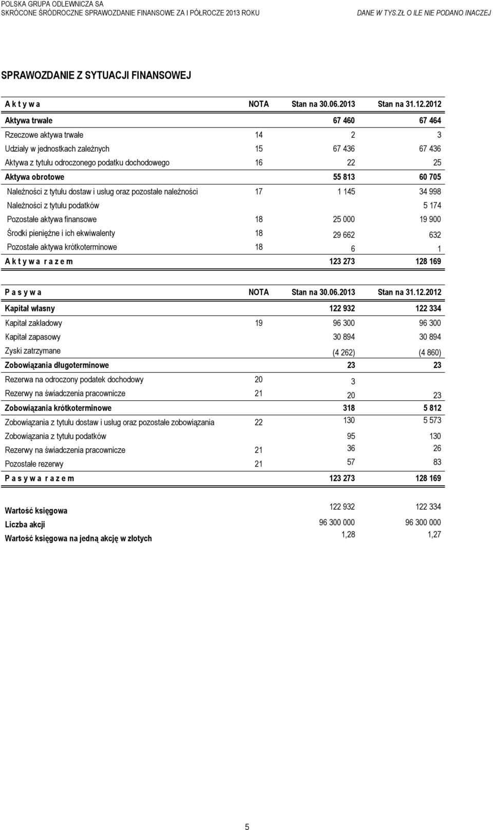 Należności z tytułu dostaw i usług oraz pozostałe należności 17 1 145 34 998 Należności z tytułu podatków 5 174 Pozostałe aktywa finansowe 18 25 000 19 900 Środki pieniężne i ich ekwiwalenty 18 29