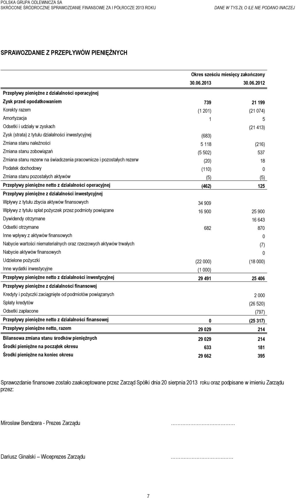 2012 Przepływy pieniężne z działalności operacyjnej Zysk przed opodatkowaniem 739 21 199 Korekty razem (1 201) (21 074) Amortyzacja 1 5 Odsetki i udziały w zyskach (21 413) Zysk (strata) z tytułu