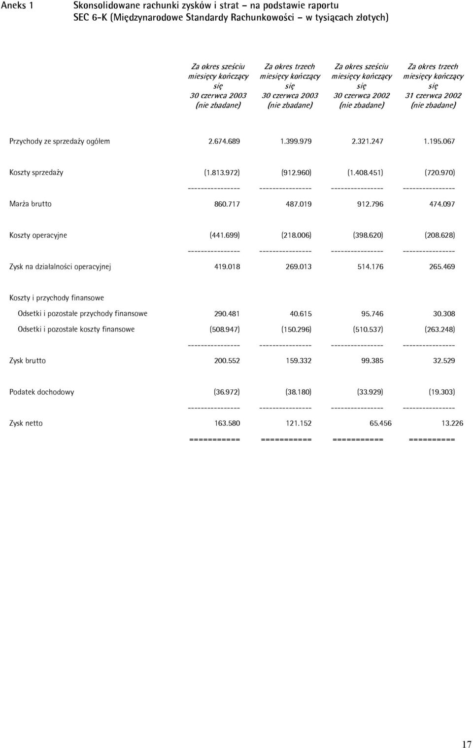 (nie zbadane) Przychody ze sprzedaży ogółem 2.674.689 1.399.979 2.321.247 1.195.067 Koszty sprzedaży (1.813.972) (912.960) (1.408.451) (720.