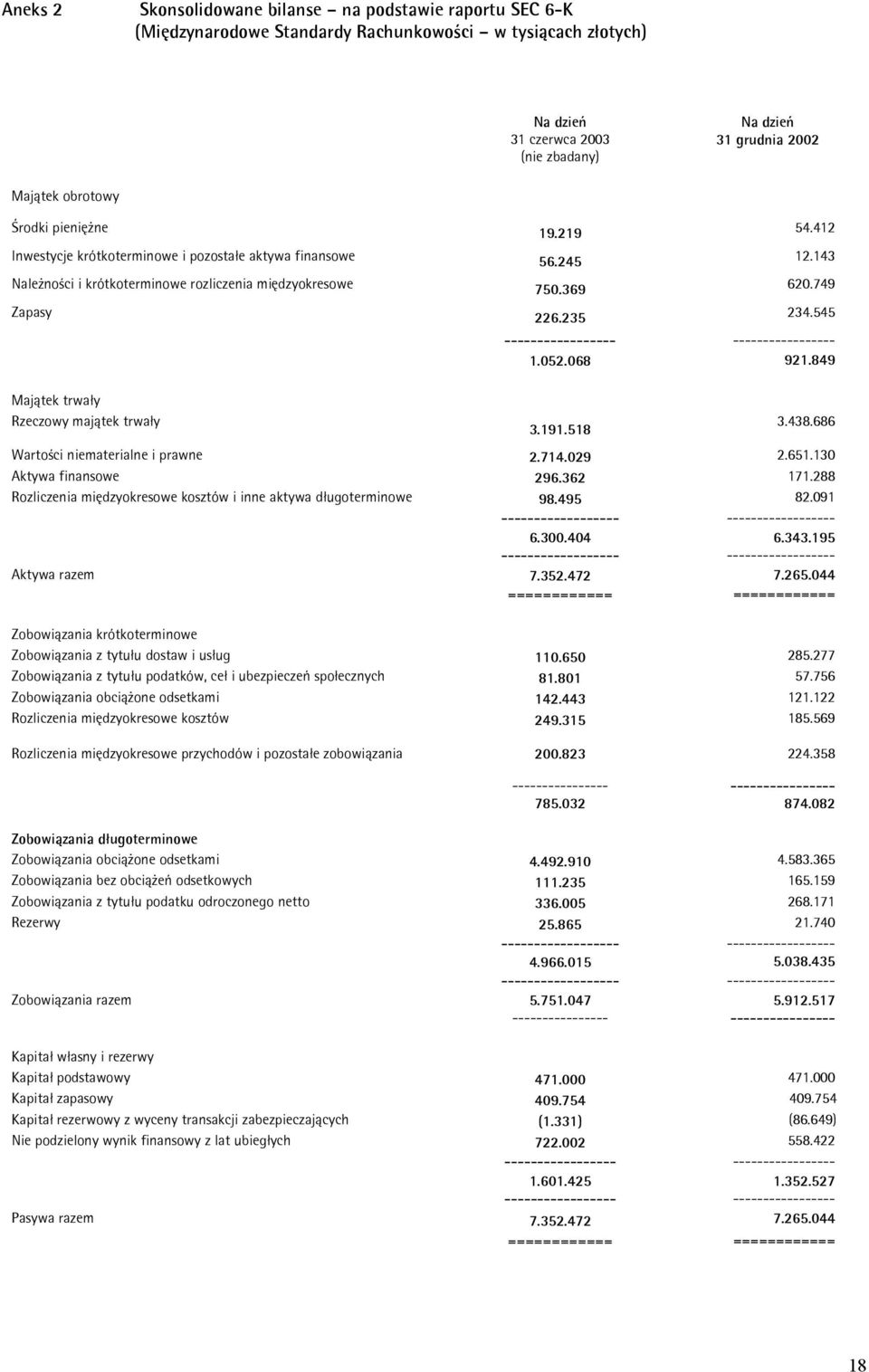 235 234.545 ----------------- ----------------- 1.052.068 921.849 Majątek trwały Rzeczowy majątek trwały 3.191.518 3.438.686 Wartości niematerialne i prawne 2.714.029 2.651.130 Aktywa finansowe 296.